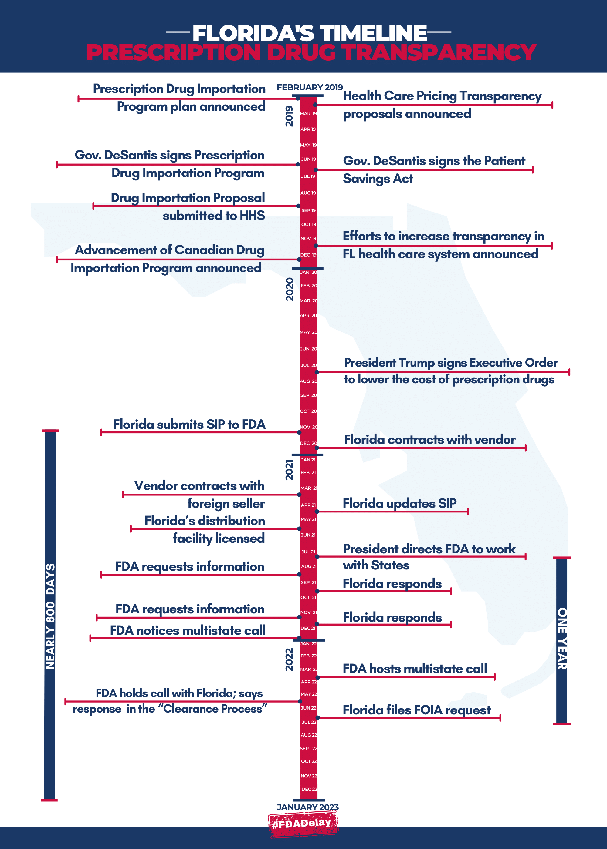 Florida's Timeline Prescription Drug Transparency
